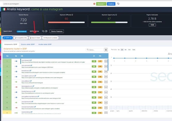 Piano editoriale per il Blog: come crearlo con SEO Zoom